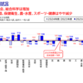 【大学受験】学部系統別の人気傾向、私大で「歯」大幅増 画像