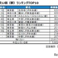 住みたい街（駅）ランキングTOP10