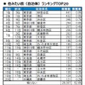 住みたい街（自治体）ランキングTOP20