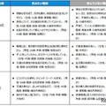 住みたい街ランキングTOP3の「住みたい理由」＆「住んでいない理由」（駅・自治体）