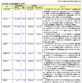 志願者数の増減が目立った大学