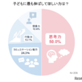 難関中学に通わせる鍵は…偏差値60超中学生の保護者調査 画像