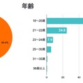 回答者属性