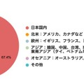 回答者属性