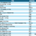 中学校アルゴリズム部門 入賞校