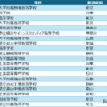 高校アルゴリズム部門 入賞校