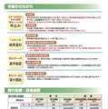 手続きの流れ、貸付金額など