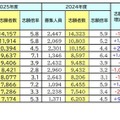 【大学受験】志願者数1万人超、国公立大トップ3 画像