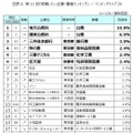 就職したい企業ランキング、TOP20のうち半数が入れ替わり 画像