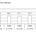 【高校受験2025】千葉県の学力検査、社理英で平均点ダウン…5教科12点減 画像