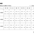 各教科および5教科の平均点