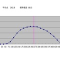 得点分布＜5教科合計＞