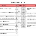 問題別正答率（英語）