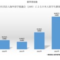 留学者総数