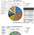 留学の国と目的