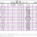 梅雨にまつわる名前ランキング、2位「夏水」4年連続1位は？ 画像