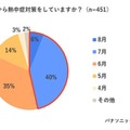 例年、いつから熱中症対策をしているか