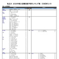 【大学受験2026】河合塾の入試難易予想＜私立文系＞ランキング5月版 画像