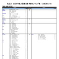 私立大（経済・経営・商学系）