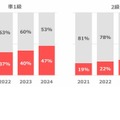 英検「準1級」約50%「2級」約30％がS-CBTで受験…大幅増 画像