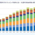 国際科学オリンピック国内大会一次選考参加者数の推移