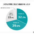 大学は学費に見合う価値がある、大卒者7割…理由は？ 画像