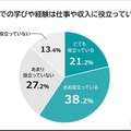 大学での学びや経験が現在の仕事や収入に役立っているか