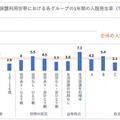 生活保護利用世帯における各グループの1年間の入院発生率