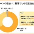 長期インターンの経験は、就活でどの程度役立ったか