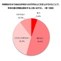 所得税の課税最低限が160万円へ引き上げられたことで、年収の壁の問題は解決すると思うか