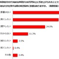 所得税の課税最低限が160万円へ引き上げられたことで、仕事の希望条件に影響はあるか