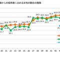 女性国家公務員が初の4割超、25年4月採用…内閣人事局 画像