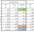 女性国家公務員の採用状況（2025年4月1日付）