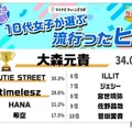 2025年上半期10代女子が選ぶ流行ったヒト