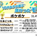 2025年上半期10代女子が選ぶ流行ったモノ