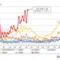 東京都における定点あたり患者報告数（水痘）