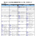 【大学受験2026】河合塾、入試難易予想ランキング表6月版…方式別ランク 画像