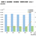 総志願者・実志願者・併願率の推移（2021～2025年）