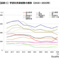 学部別志願者数の推移（2016～2025年）