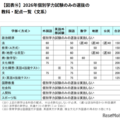 2026年個別学力試験のみの選抜の教科・配点一覧（文系）