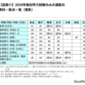 2026年個別学力試験のみの選抜の教科・配点一覧（理系）