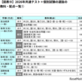 2026年共通テスト＋個別試験の選抜の教科・配点一覧