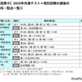 2026年共通テスト＋個別試験の選抜の教科・配点一覧