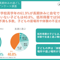 小学生の夏休み、高学年6割が留守番…居場所や体験不足が浮き彫りに 画像