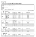 市立高校＜全日制の課程＞