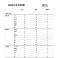 2025年大学合格者数（一部）
