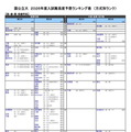 【大学受験2026】河合塾の入試難易予想＜医系＞ランキング6月版 画像