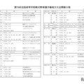 第70回全国高等学校軟式野球選手権地方大会開催日程
