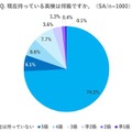 早期英語教育3分の1が実践も、15歳以下7割が英検未取得 画像