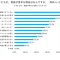 子供が英語が苦手な理由はなんですか？
